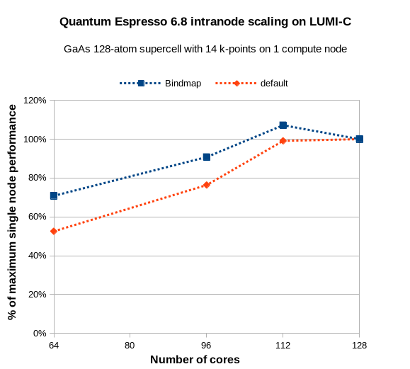 Intra-node scaling of GaAs 128 supercell in Quantum Espresso on LUMI-C